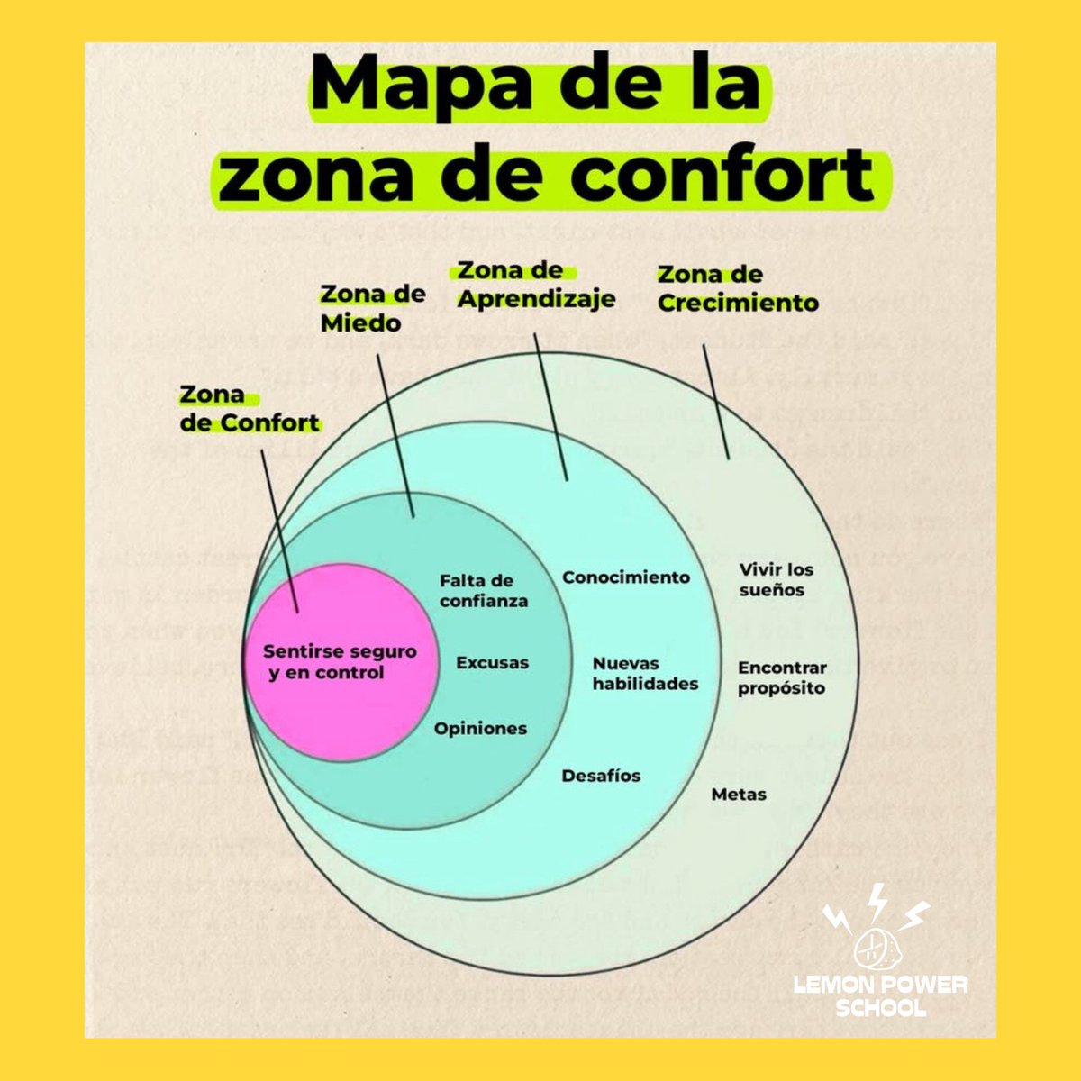 tlteducation's tweet image. 🍋⚡️ El crecimiento personal ocurre más allá de la zona de confort 🌱

Es fácil quedarse donde nos sentimos seguros, pero cuando no desafiamos nuestros límites, también limitamos nuestro desarrollo. 

Atrévete a dar el salto 💪🏻⚡️

#lemonpowerschool #lifeskills #zonadeconfort
