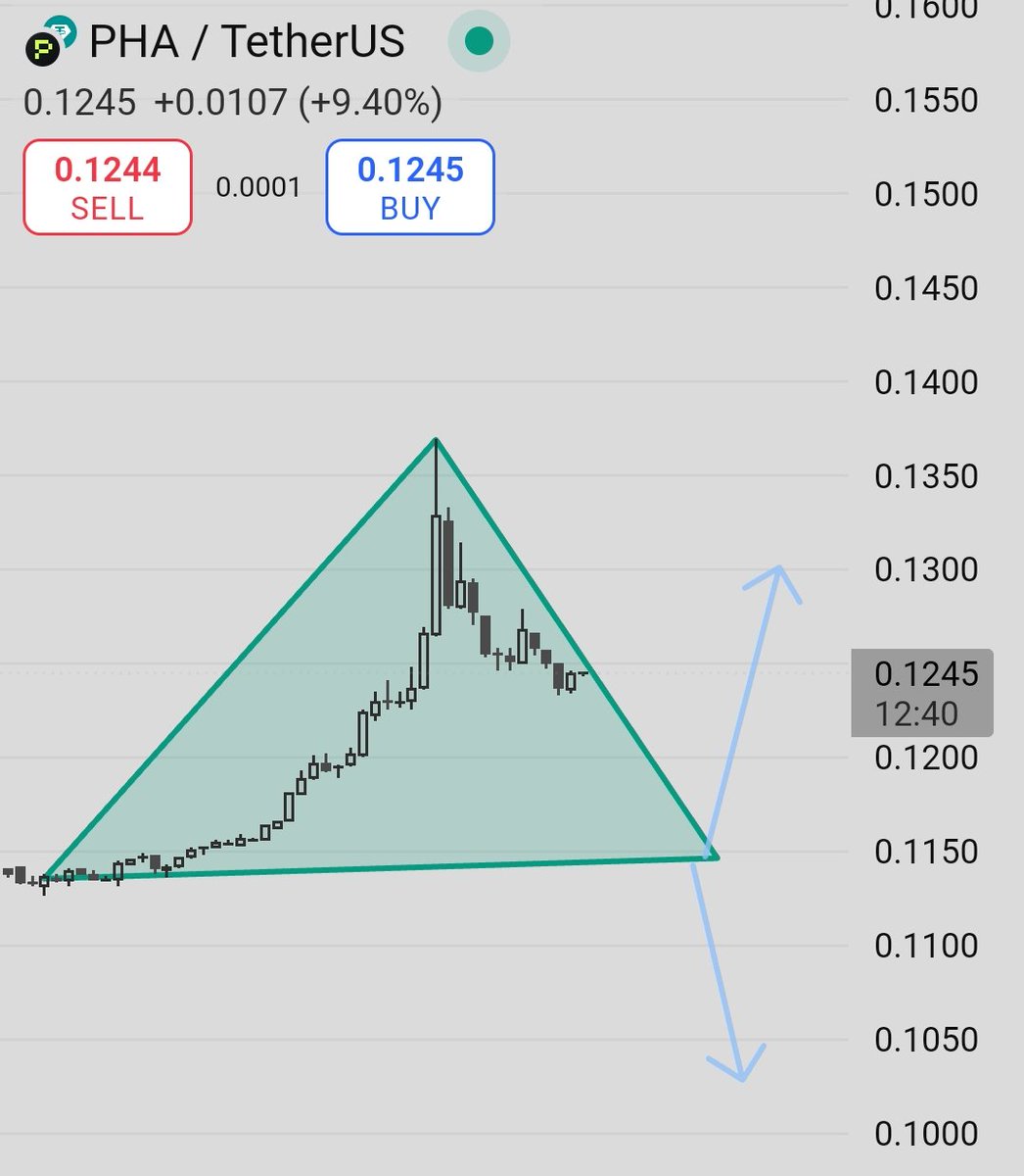 trader_raiii's tweet photo. $PHA – Symmetrical Triangle Squeeze! ⚠️ Big Move Loading...

Key Levels to Watch

Breakout Above: $0.1300 → Bullish target: $0.1450

Breakdown Below: $0.1150 → Bearish target: $0.1000

#PHA #CryptoAlerts #TrianglePattern #BinanceTraders #VolatilitySpike https://t.co/Uccx0mFWNZ