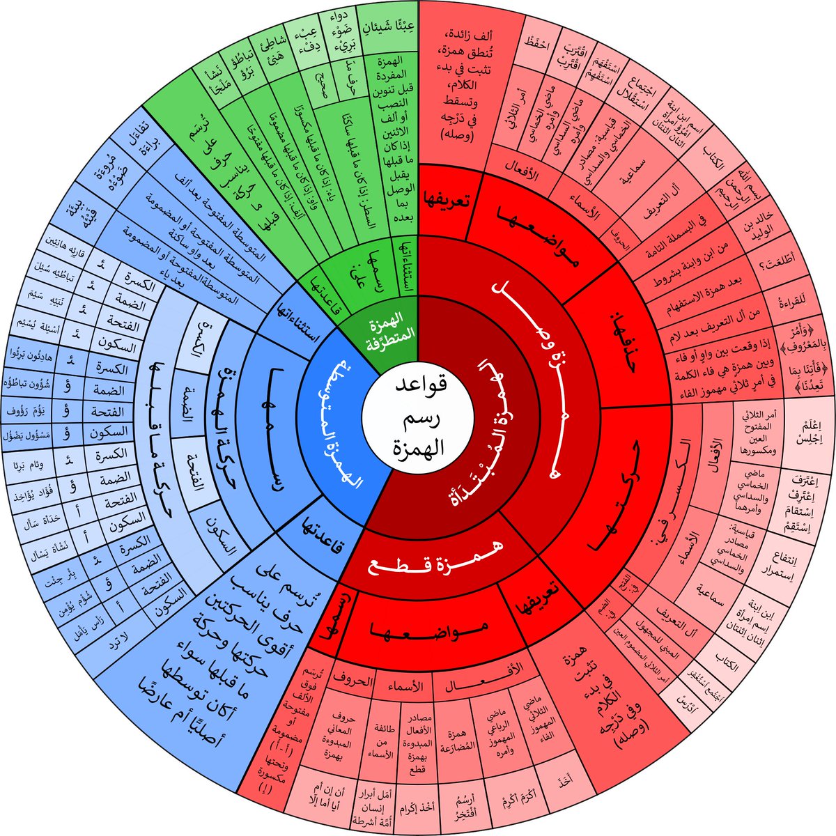قواعد رسم الهمزة مُوزَّعةً حسب موقعها: الهمزة المُبتدَأة بنوعيها: همزة الوصل وهمزة القطع، والهمزة المتوسطة والهمزة المُتطرِّفة مع تفصيل كلٍّ منها مُزوَّداً بالأمثلة.