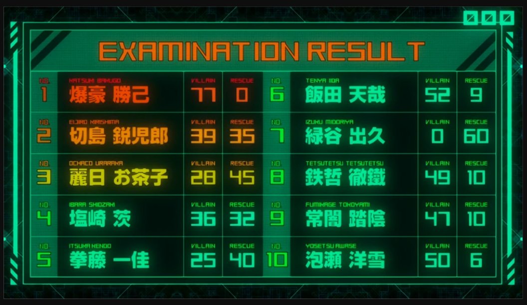 CaptainKincaid's tweet image. I feel it was just ignored, that Kirishima came SECOND in the entrance exam. This is the boy who fought through his self esteem issues, his depression and anxiety, and pushed himself past his limits so he could be the Hero he always wished to be. And it was never mentioned