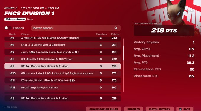 ディビジョン1 決勝9位 ($840)　2人ともありがとう　<a href="/LBworks_fn/">DELTA LBworks</a>  <a href="/DaAllen_/">Gz Allen</a>