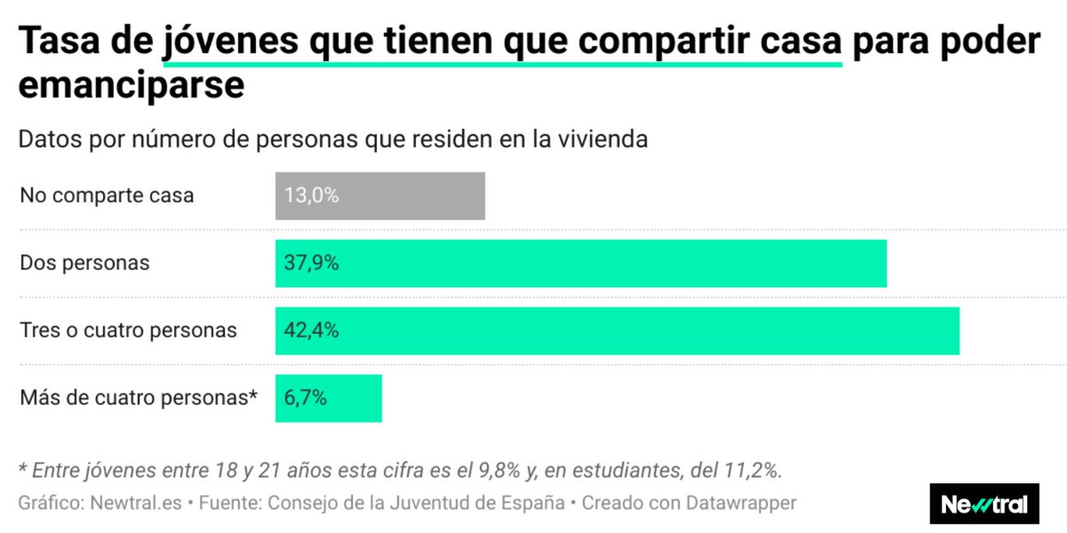 Newtral's tweet photo. 📊 El 87% de los jóvenes tiene que compartir casa para poder afrontar los gastos de emanciparse.

https://t.co/VzoiiPQSQ8 https://t.co/QQC8Ck9qjO