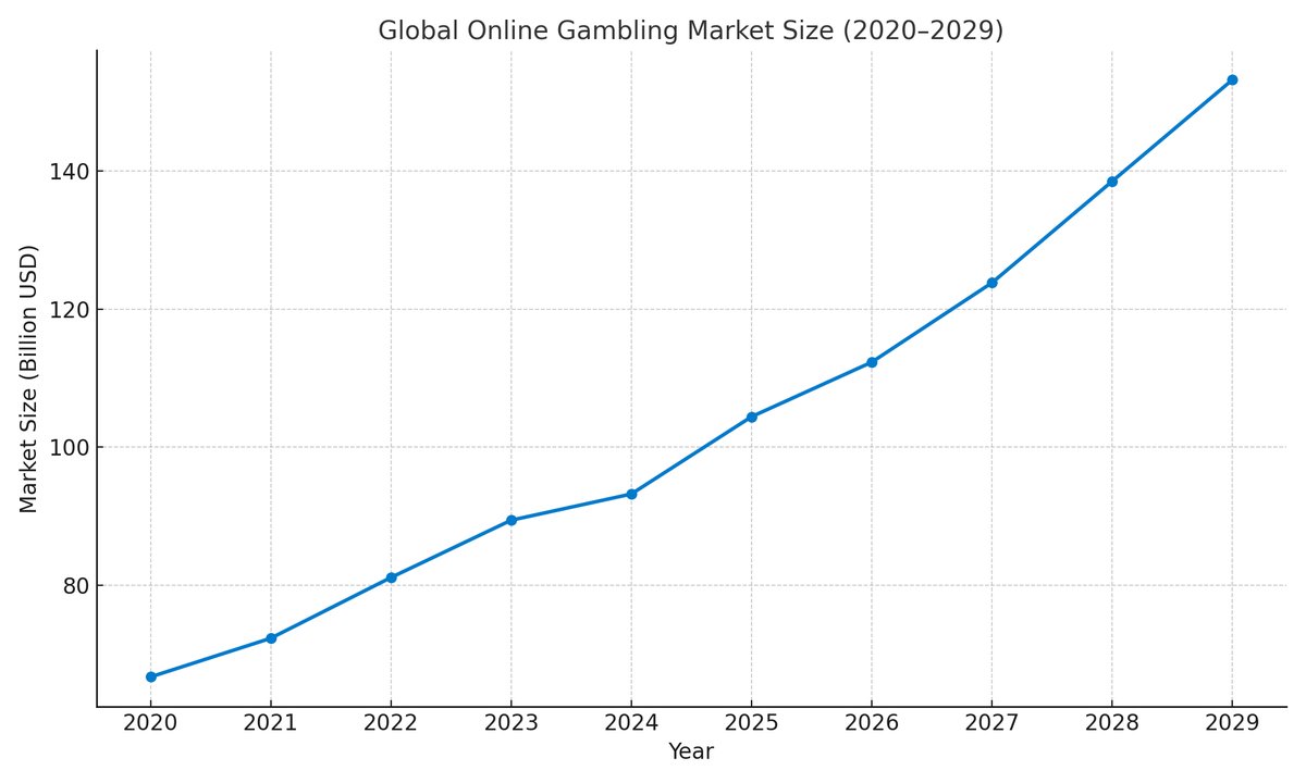 The online gambling industry is booming:
 – $93B in 2024
 – Projected to hit $153B by 2029
 – 11.9% CAGR
This is one of the fastest-growing entertainment verticals and it’s still early for onchain adoption.