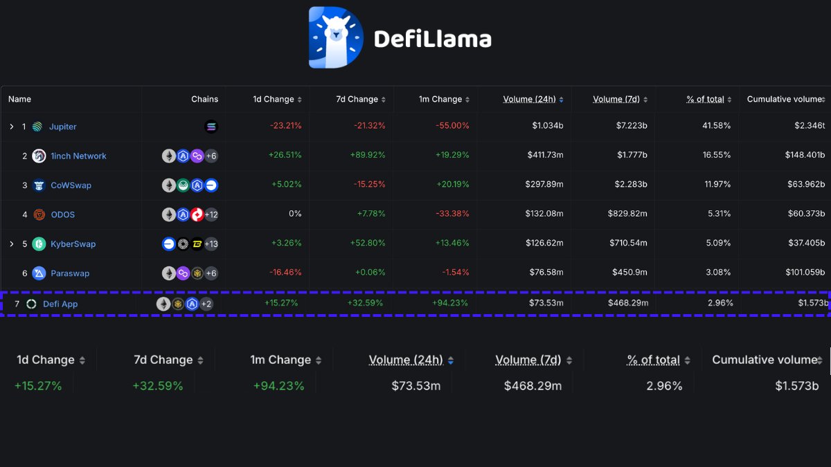 Mike S (@mikesi30) on Twitter photo In just 40 days, <a href="/defidotapp/">Defi App 🎩</a> hit $1B in volume.
Now, it has crossed $1.5B, reaching a new all-time high in 24h swaps and ranking No. 7 in overall aggregator volume on DefiLlama.
The Super App thesis is clear: Usable & Sticky App.
FOMO V leads as the No. 1 faction. To join, In just 40 days, <a href="/defidotapp/">Defi App 🎩</a> hit $1B in volume.
Now, it has crossed $1.5B, reaching a new all-time high in 24h swaps and ranking No. 7 in overall aggregator volume on DefiLlama.
The Super App thesis is clear: Usable & Sticky App.
FOMO V leads as the No. 1 faction. To join,