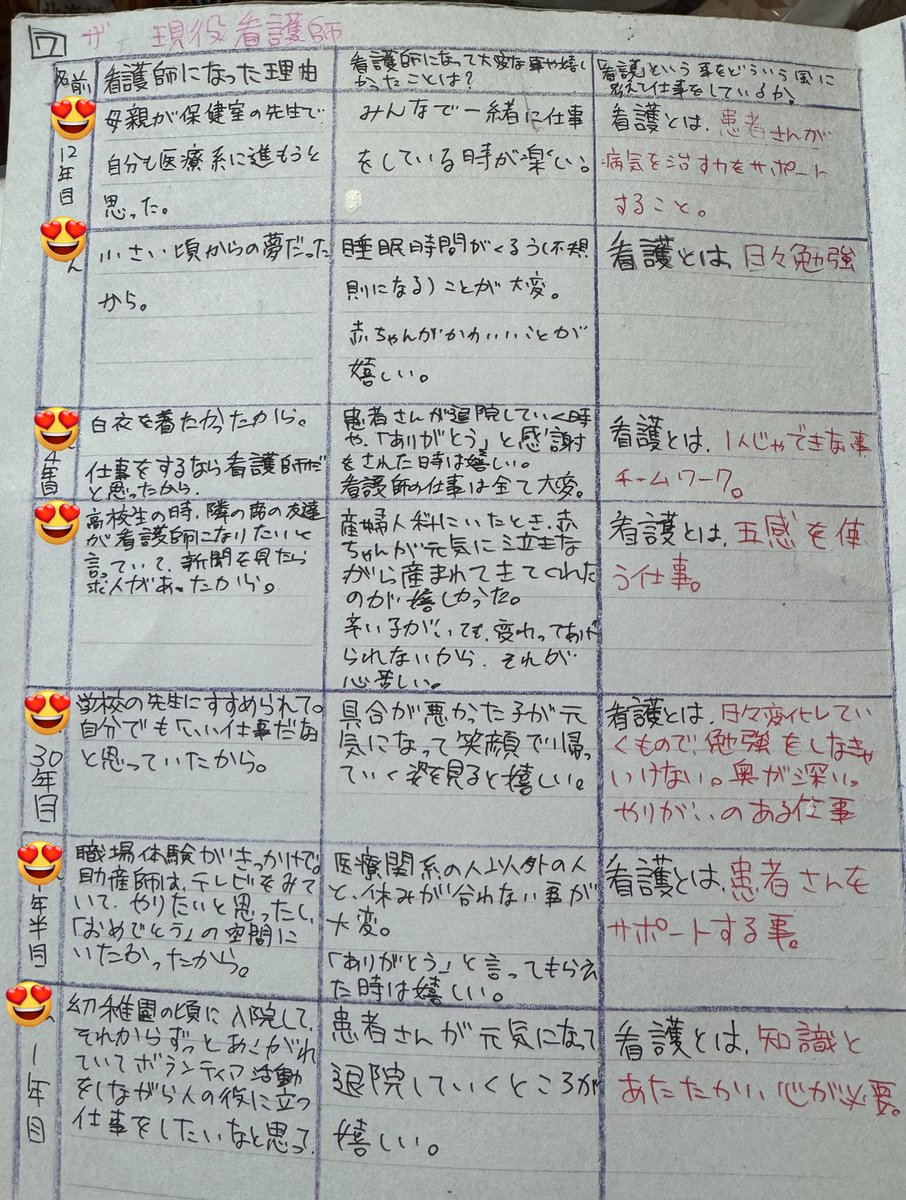 szkphsj7men's tweet photo. ちなみに私は当時から将来の夢は看護師だったから、小児科の医師や看護師にインタビューしながら院内学級でこんなものを作ってた。小学生って感じの字でウケる。
今は夢叶えてんだよなぁ。 https://t.co/Rep3HtwiSf