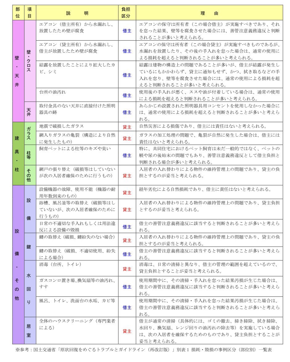 これから引越しする予定の人！これ何度もツイートしてるのですが...引っ越しシーズンでトラブル相談めちゃくちゃ受けるのでまたシェア。ぼったくり回避術はリプ欄に書いていきます↓