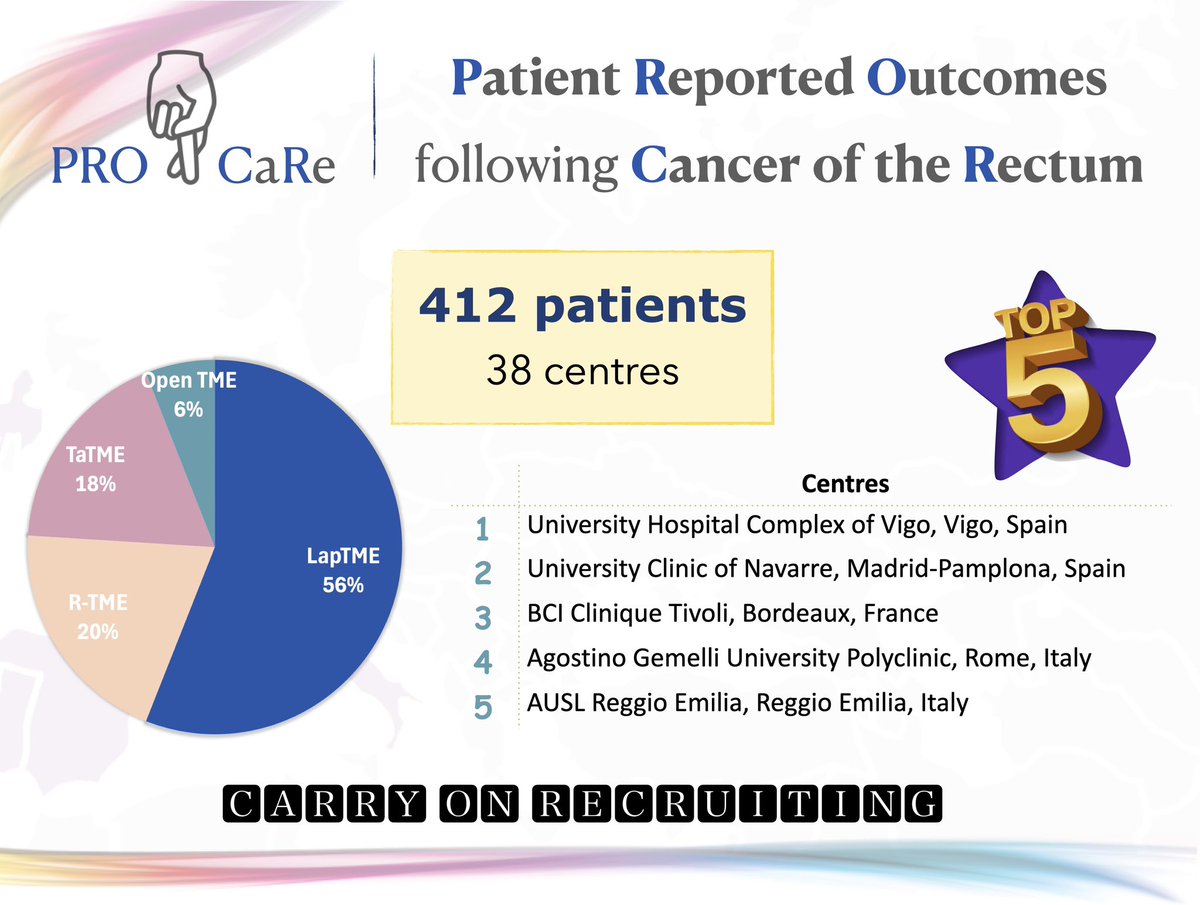 Pat Tejedor (@tejedorpat) on Twitter photo Great progress in the PROCaRe study! 🎉 With 412 patients recruited, we’re nearing the halfway mark of our target sample size
🙏🏼 A huge thank you to all collaborators for your dedication—let’s keep up the momentum! #MedicalResearch #Teamwork <a href="/escp_tweets/">European Society of Coloproctology</a> Great progress in the PROCaRe study! 🎉 With 412 patients recruited, we’re nearing the halfway mark of our target sample size
🙏🏼 A huge thank you to all collaborators for your dedication—let’s keep up the momentum! #MedicalResearch #Teamwork <a href="/escp_tweets/">European Society of Coloproctology</a>