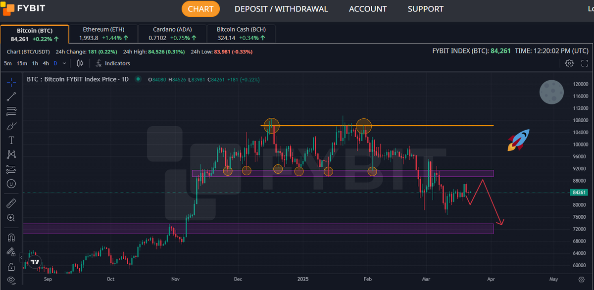 Real_CryptoRoy's tweet photo. #Bitcoin continues to make higher highs on a daily timeframe but is struggling to break the 87k resistance.
Despite the overall uptrend, the lack of strong bullish catalysts keeps #BTC under pressure, with price action showing a tendency to decline rather than to rise. https://t.co/cTiVDUpKyg