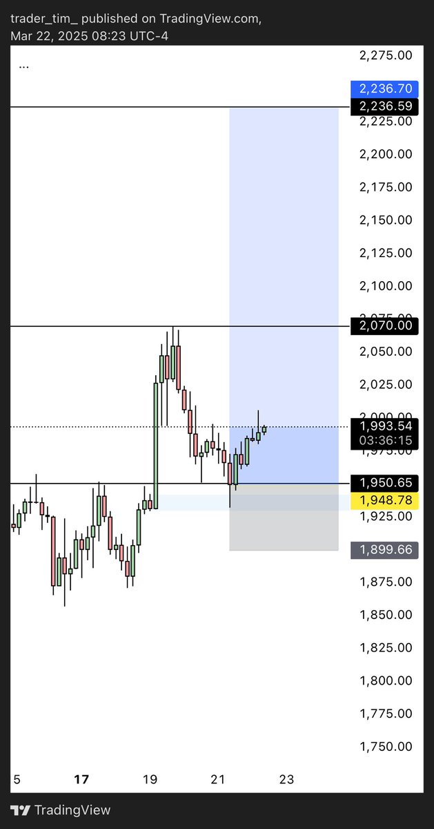 Tradertim's tweet image. #ETH

The level held. 

Fingers crossed and risked off the sl