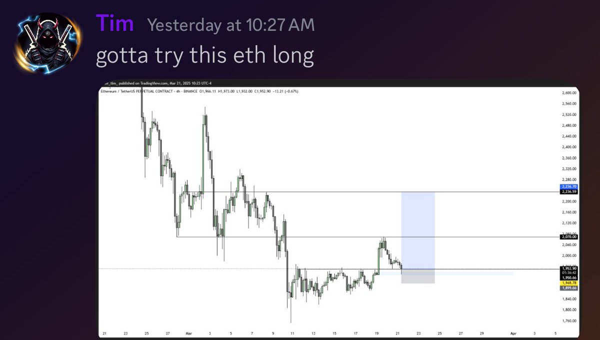 Tradertim's tweet image. #ETH

The level held. 

Fingers crossed and risked off the sl