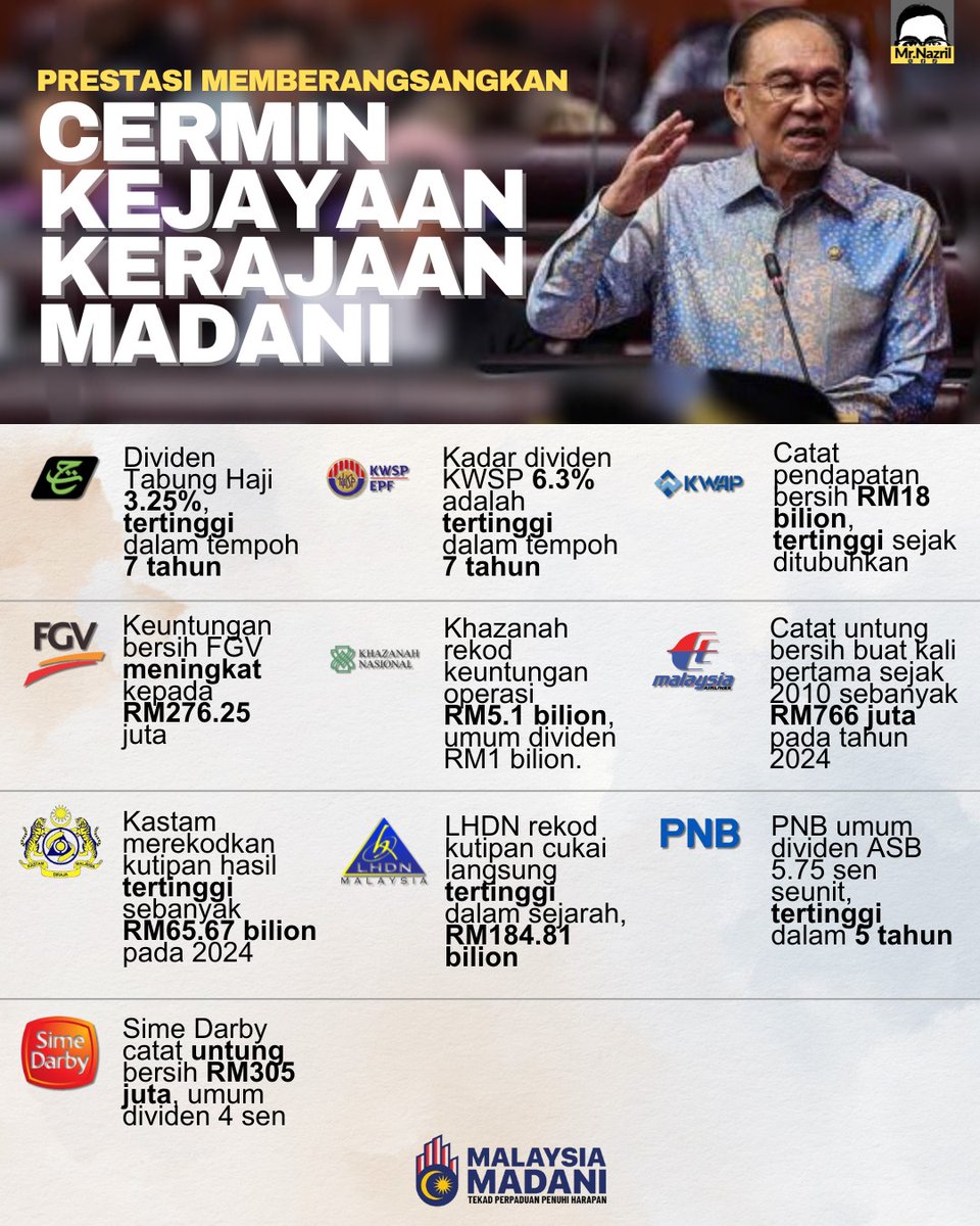 Nazril_Iznil's tweet photo. 𝗞𝗲𝗷𝗮𝘆𝗮𝗮𝗻 𝗞𝗲𝗿𝗮𝗷𝗮𝗮𝗻 𝗠𝗮𝗱𝗮𝗻𝗶

Prestasi cemerlang Syarikat Pelaburan Berkaitan Kerajaan (GLIC)  didorong Syarikat Berkaitan Kerajaan (GLC) dan Badan Berkuasa amat memberangsangkan, hasil daripada pengurusan cekap dan langkah penguatkuasaan yang berkesan.

Membangun Malaysia Madani