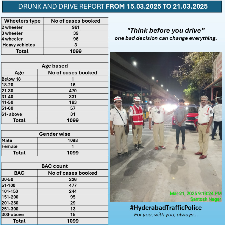 #HYDTPinfo
Don't let a #Celebration become a #Tragedy.
#DriveSober, #StaySafe on the #Roads!
#DriveSafe #NeverDrinkAndDrive #Imprisonment #LicenseCancellation #RoadSafety #PressNote