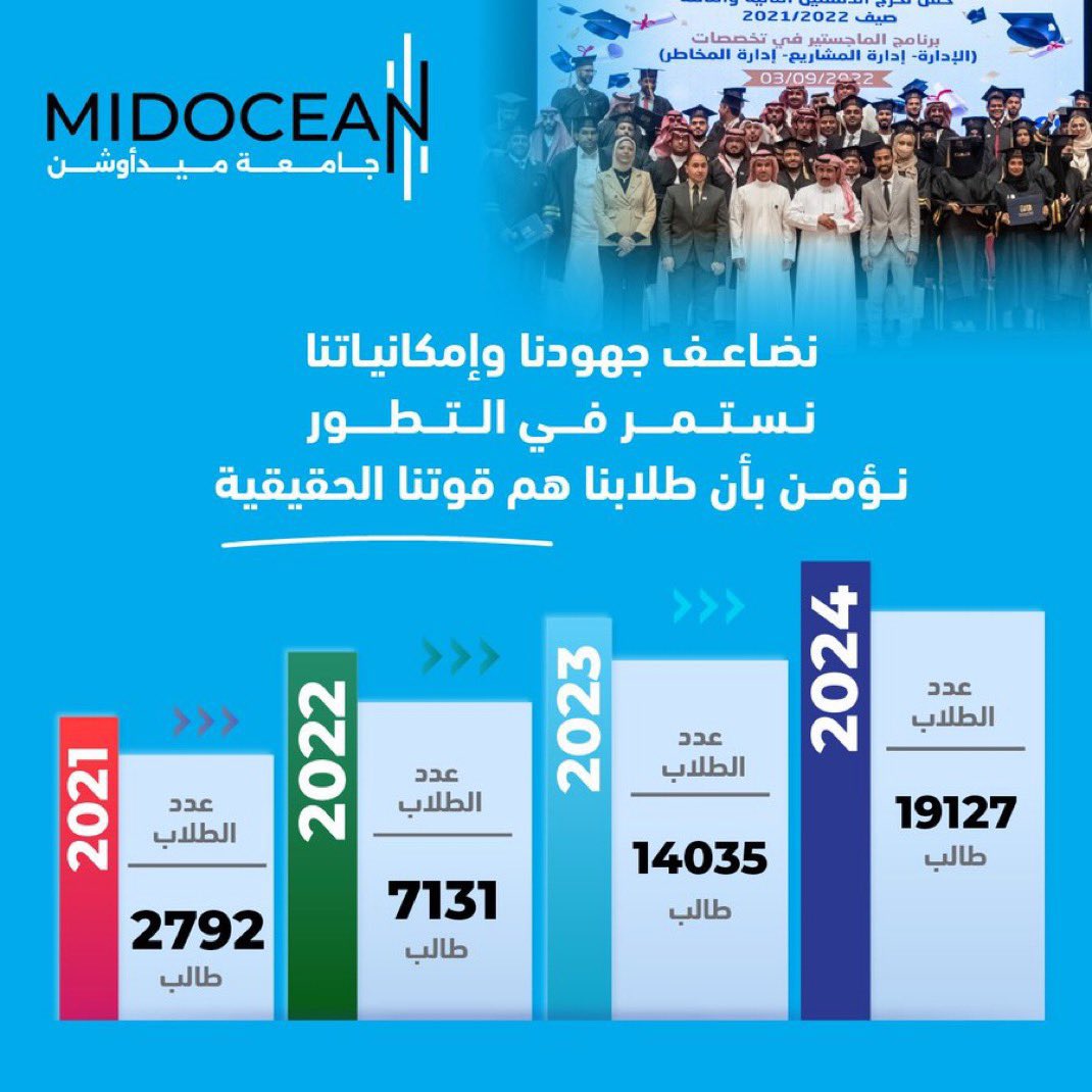 alkj345's tweet photo. ماشاء الله الزياده في عدد الطلاب يؤكد بان هذه الجامعة بيكون لها مستقبل باهر  #جامعة_ميدأوشن 
#MidoceanUniversity https://t.co/bkmvwcHEjo