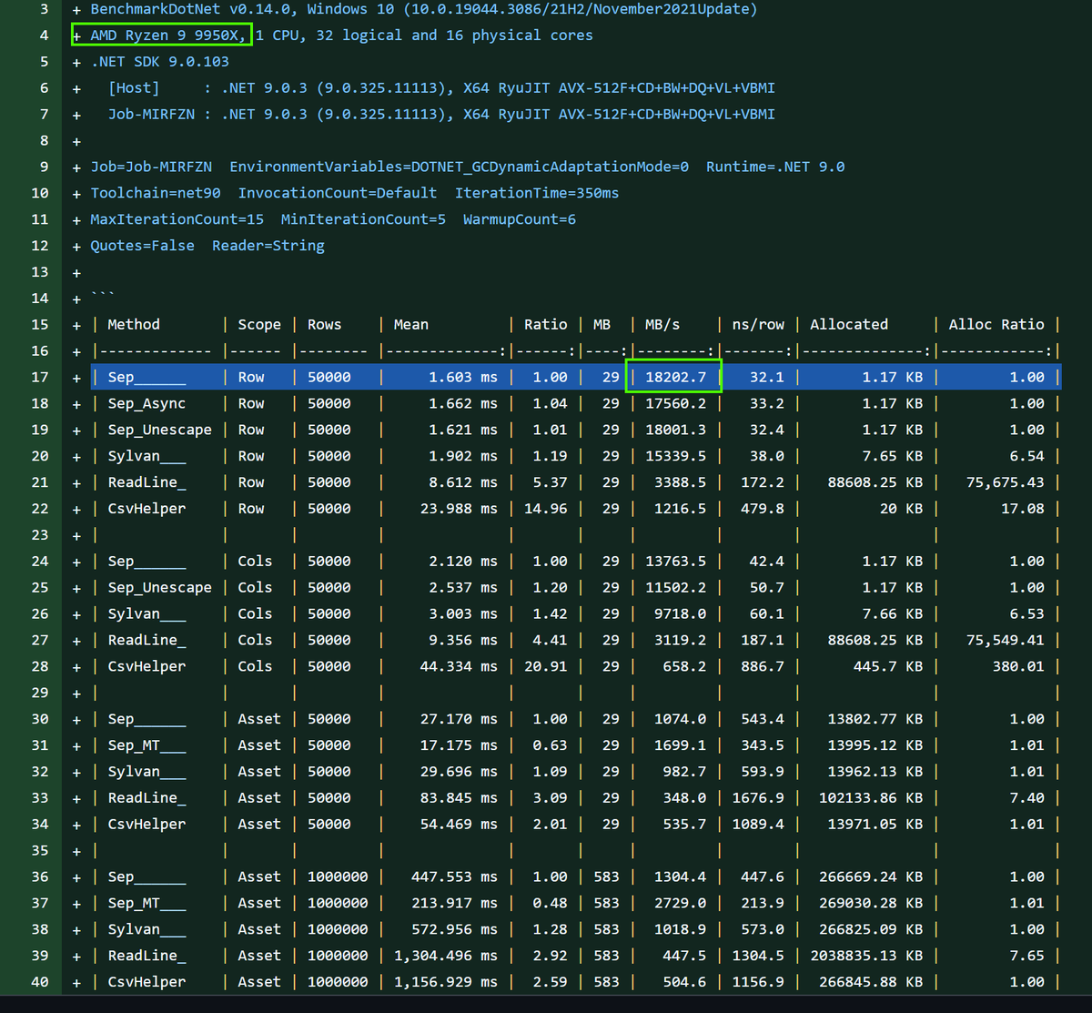 Sep, the world's fastest #dotnet CSV parser, on #AMD Ryzen 9950X hits 18 GB/s for low level parsing of csv! #simd AVX-512 

18 GB/s!

❤ #dotnet 🚀