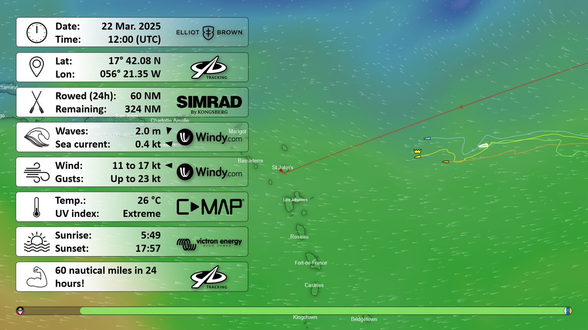 Troels Christensen (@tc_thrane) on Twitter photo Day 49 (noon ๐ report) โ 60 miles in 24 hrs!
Final sprint is on! #RowForIt25 ๐ the #AtlanticDash2025 fleet:
๐ <105 NM> Waves to Awareness ๐ฃ
๐ <85 NM> Polly Anne ๐ฃโโ๏ธ
๐ <61 NM> Cruising Free ๐ฃโโ๏ธ
The wind will start to pick-up giving <a href="/RowForIt25/">RowForIt25</a> ๐ฌ๐ง a push towards #Antigua ๐ฆ๐ฌ Day 49 (noon ๐ report) โ 60 miles in 24 hrs!
Final sprint is on! #RowForIt25 ๐ the #AtlanticDash2025 fleet:
๐ <105 NM> Waves to Awareness ๐ฃ
๐ <85 NM> Polly Anne ๐ฃโโ๏ธ
๐ <61 NM> Cruising Free ๐ฃโโ๏ธ
The wind will start to pick-up giving <a href="/RowForIt25/">RowForIt25</a> ๐ฌ๐ง a push towards #Antigua ๐ฆ๐ฌ