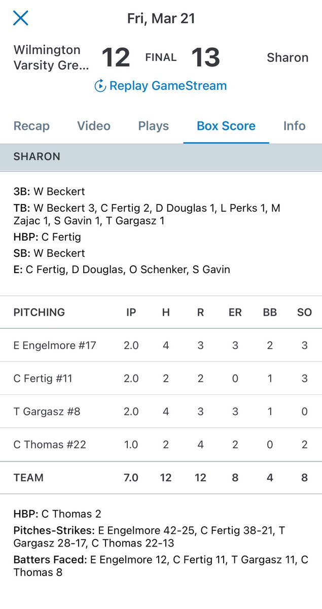 Lawrence County SportsNet (@lcsportsnet) on Twitter photo Another high-scoring game, Sharon baseball with a win over Wilmington 13-12 courtesy of a Coen Fertig walk-off single. <a href="/HoundsBaseball_/">Wilmington Varsity Baseball</a> led by <a href="/ChaseMitcheltr/">Chase Mitcheltree</a> (4-for-5 with a double and SIX RBI) and Freddie Zehetner (three hits, three runs scored) Another high-scoring game, Sharon baseball with a win over Wilmington 13-12 courtesy of a Coen Fertig walk-off single. <a href="/HoundsBaseball_/">Wilmington Varsity Baseball</a> led by <a href="/ChaseMitcheltr/">Chase Mitcheltree</a> (4-for-5 with a double and SIX RBI) and Freddie Zehetner (three hits, three runs scored)