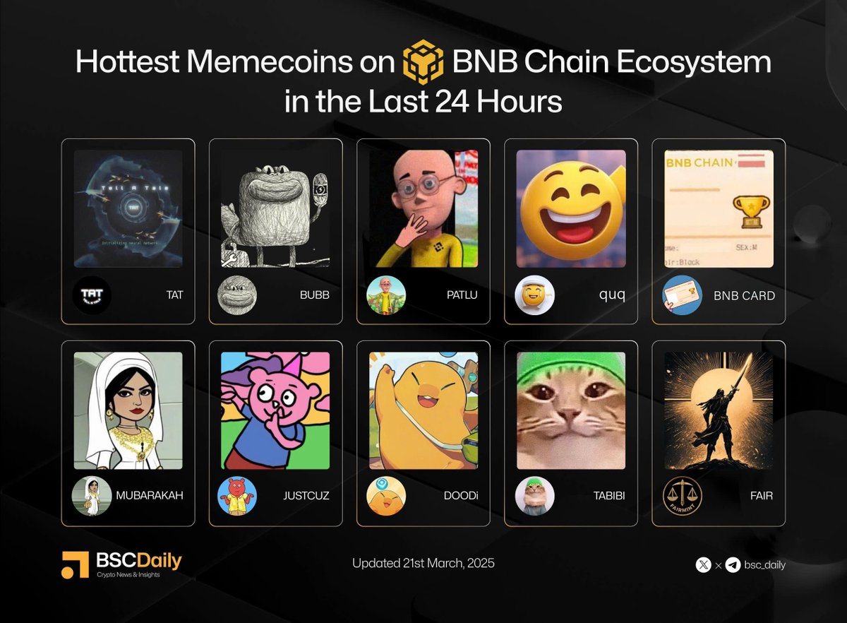 🔥Hottest Memecoins on <a href="/BNBCHAIN/">BNB Chain</a> Ecosystem in the Last 24 Hours

<a href="/tellatale_ai/">Tell A Tale</a> 
<a href="/bubbnb/">BUBB</a>
<a href="/PatluCommunity/">CZ 🔶 PATLU</a>
<a href="/Binance_quq/">quq😂</a> 
<a href="/BnbCardcto/">BNB Card CTO</a> 
<a href="/Mubarakah_CTO/">Mubarakah</a> 
<a href="/JustCuzBSC_CTO/">JUSTCUZ BSC</a>
<a href="/DoodiPals/">DoodiPals</a> 
@tabibi_bnb
<a href="/FairMintFun/">FairMint</a>