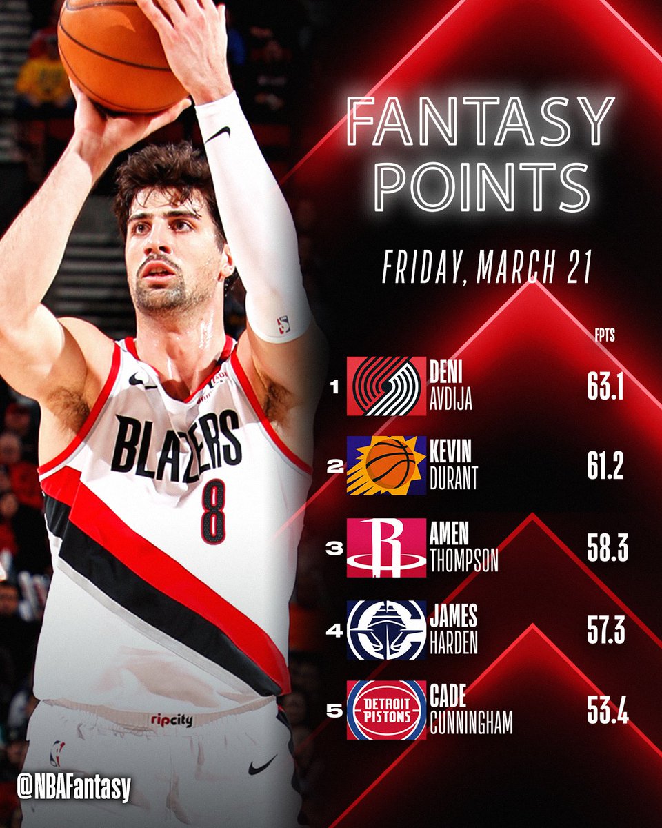 NBAFantasy's tweet photo. AVDIJA FPTS AVALANCHE... AGAIN! 🏔

Deni Avdjia takes home Fantasy Player of the Night for the second time this week! ✌

36 PTS | 8 REB | 7 AST | 3 STL | 1 BLK | 4 3PM 👀 https://t.co/PO93GZhhQC