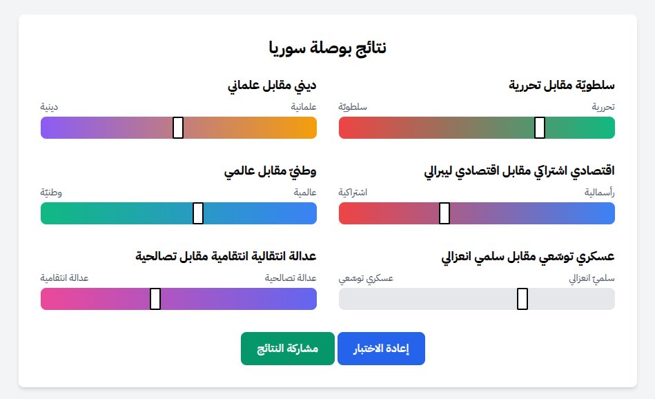 hadealahmad's tweet photo. نتائجي في اختبار بوصلة سوريا:
قم بإجراء الاختبار على: https://t.co/Oqurx4terL https://t.co/9YRNA3hauM
