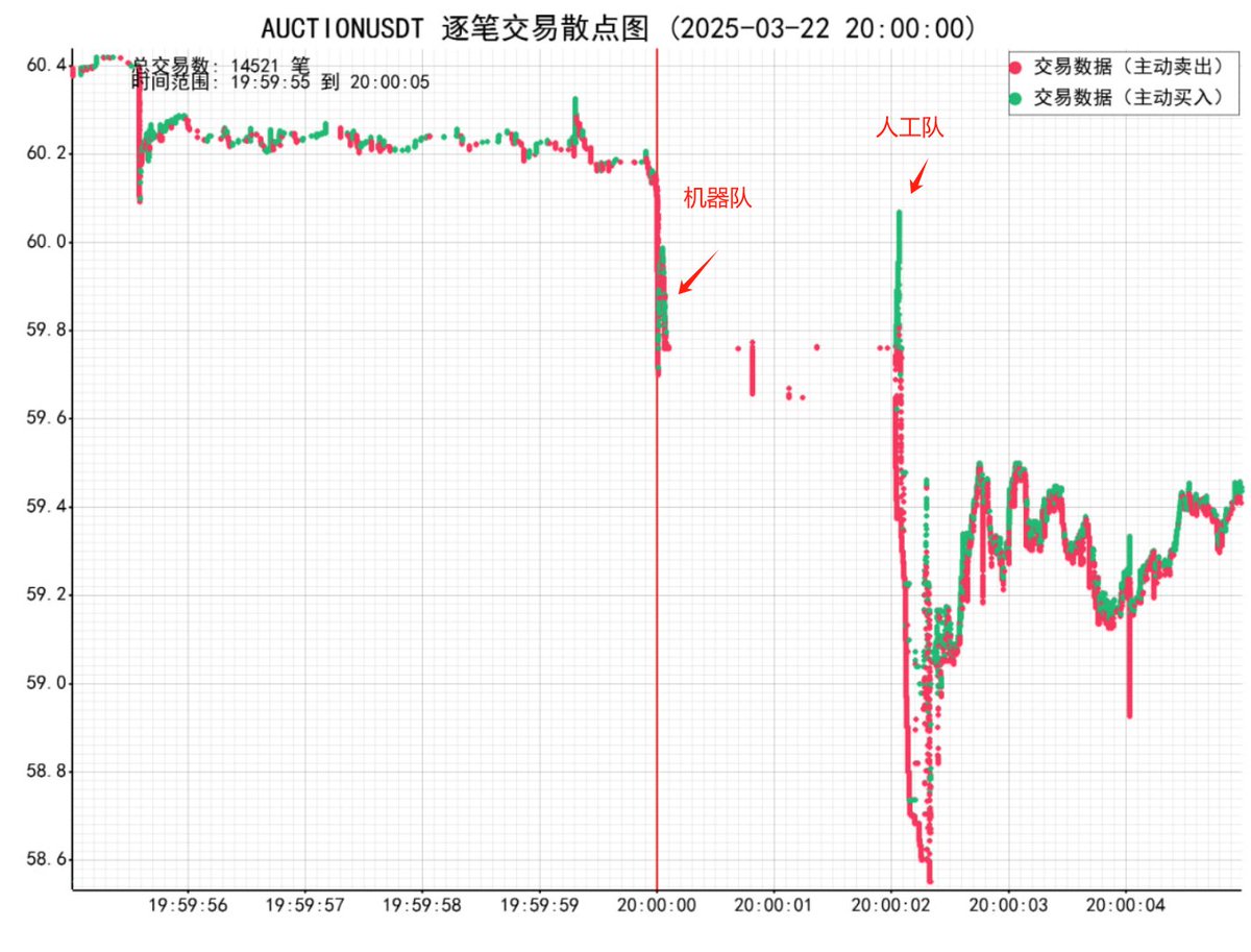 wisehongdou's tweet photo. 资金费率套利的逐笔交易分析。目前很怀疑是这样的。机器队直接到点秒卖，人工队延迟两秒开卖 https://t.co/7B9zvVd9Lq