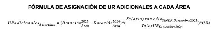 Mirá lo que hacen con la plata de los despidos en la Administración Nacional. 
Ayer publicaron en el boletín oficial la norma, que tiene formulita y todo, de cómo se distribuyen las UR entre los funcionarios del “ahorro presupuestario generado por la reducción de dotación de