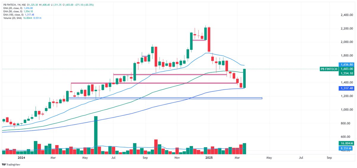 kadhawanifoods's tweet photo. π #PB_FINTECH β π
β
Strong Bounce from Support (~βΉ1300) β bullish reversal!
π Major Rebound with High Volume β buyers stepping in aggressively! π
π Next Resistance: βΉ1650-1700 (20 EMA)
π₯ Trend Shift Possible β Needs to hold above βΉ1550 (50 EMA)
π― Next Target: βΉ1800-2000 π
π Support: βΉ1300 (Break below invalidates bullish view)