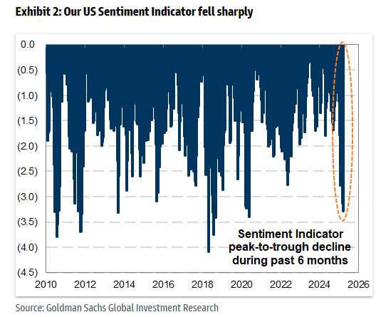 MikeZaccardi's tweet photo. GS Sentiment Indicator down huge last 6 months, usually bodes well for SPX retursn https://t.co/bbW3VcPM5c