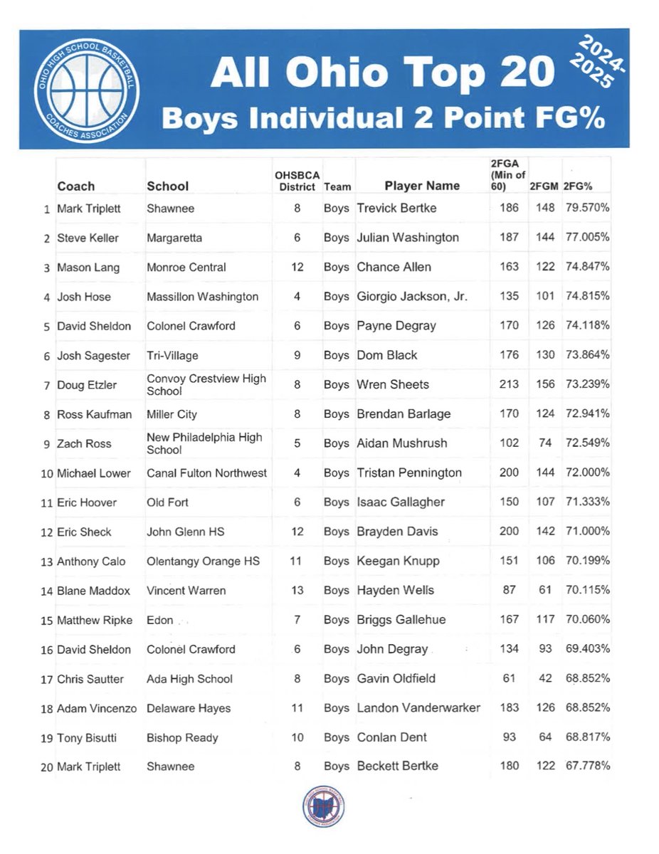 Boys/Girls Top 20 Awards:

Individual 2-Point FG%

Please Note: If statistics were not submitted by March 1st, they were not included.