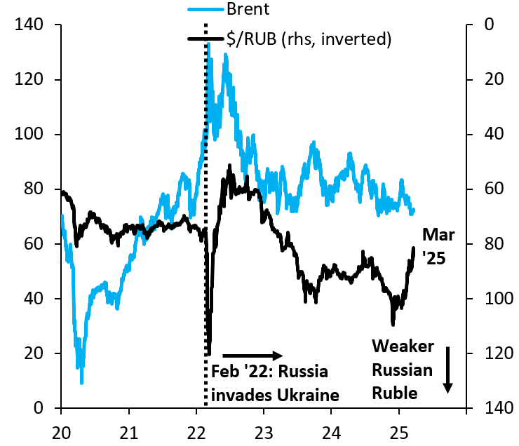 The Russian Ruble is up 20% this year, which means financial stress on Putin's war machine is rapidly easing. This cannot be the goal of Western policy. Europe can - even without the US - stop this. Russia comes tumbling down if the EU shuts down the shadow fleet in the Baltic...