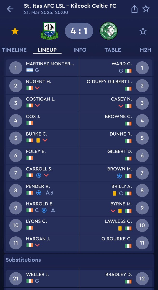 22 goals 12 Assists 💥💥💥