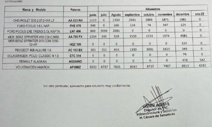 💥PENSEMOS lo siguiente.....

📢 <a href="/hebesil/">Hebe Casado</a> usa el último vehículo que aparece en la lista, con chofer. Promedio de 7.483 kms mensuales!!!

📢Los vehículos sólo se utilizan para actividades oficiales.

📢El vehículo de la Sra  y de <a href="/MartinKerchner/">Martín Kerchner Tomba</a> no tienen seguimiento satelital,