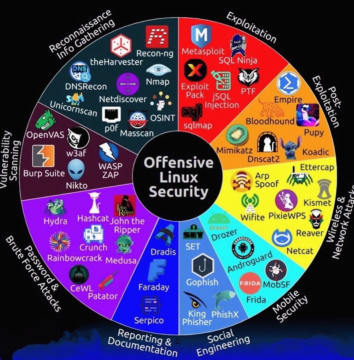 SecurityTrybe's tweet image. Linux Security ( Defensive vs Offensive)