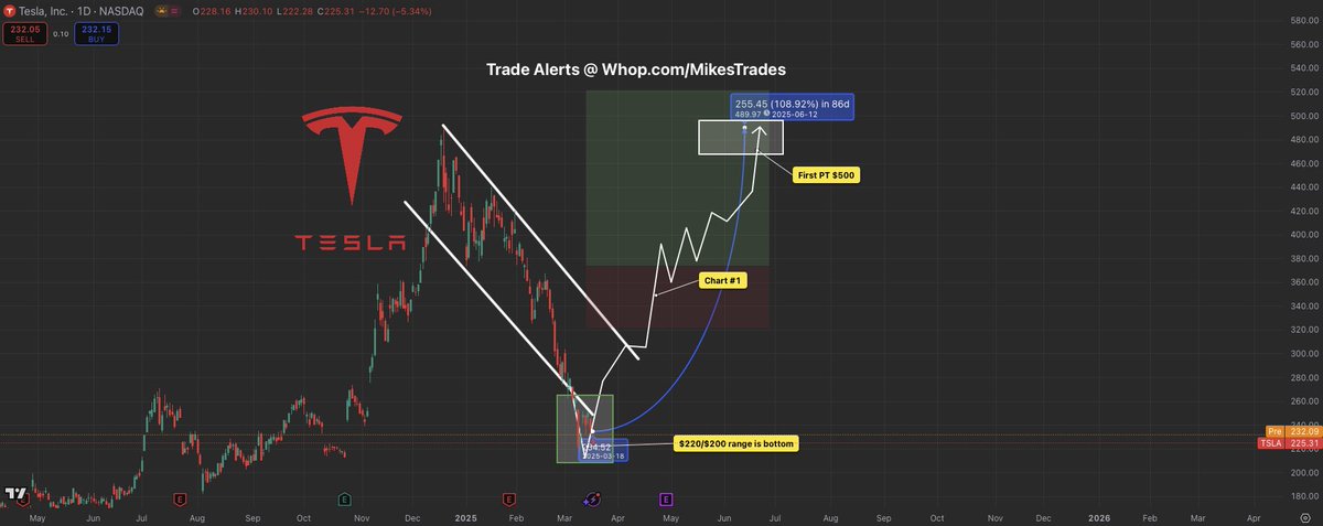 MrMikeInvesting's tweet photo. These 5 stocks are the best opportunities currently available along with their end of year targets…

1. $HIMS will be $100+
2. $TSLA will be $600+
3. $PLTR will be $150+
4. $BABA will be $300+
5. $AMD will be $250+

Don’t miss out on these once in a lifetime opportunities!! https://t.co/XEwkUCbwzN