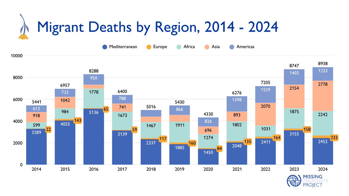 You can see it clearly from this graphic. In the past 5 years, migrant deaths have risen sharply. Each number is a life. A lost one.

#Migration can work for all, but only if we provide safe, legal routes &amp; a holistic international response to this crisis. iom.int/ZpB