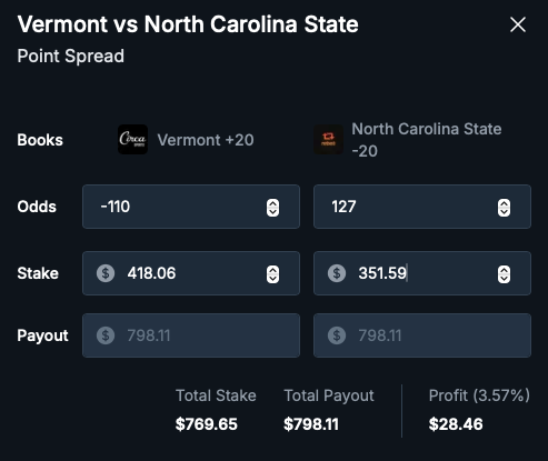 thedaybettor's tweet image. Locked in $28 with @OddsJam . Can't lose this NCAAW bet!
Vermont +20 - Win $380.05 on Circa, lose $351.59 on Rebet = $28.49 profit
NC State -20 - Win $446.52 on Rebet, lose $418.06 on Circa = $28.46 profit
oddsjam.com/?ref=thedaybet…
Code: WINNING
7 day free trial & 35% off first…