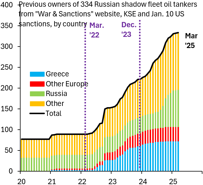 We're building a comprehensive database on where Russia's shadow fleet of oil tankers came from. Since end-2021, we track a rise in 250 vessels, of which 100 came from Greece (blue) and the rest of Europe (red). These sales continue to this day. Europe is its own worst enemy...