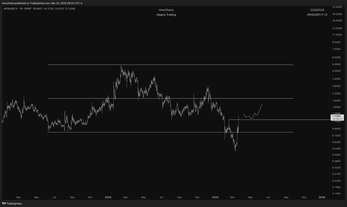 HmzCharts's tweet photo. This #API13 chart looks fire
If we get an MSB on the weekly its a straight road to $5
Personally see this trading at $15 minimum https://t.co/CjZpuqQZGq