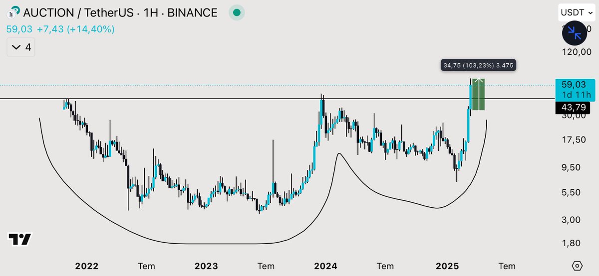 #AUCTION GÜNCELLEME! 🔥💰

$AUCTION %103 KAZANÇ SAĞLADI! ÇOK GÜZEL YAKALADIK BUNU DA! 💎 GÖZÜME ÇARPAN YAPILARI SİZLERE PAYLAŞMAYA DEVAM EDECEĞİM! 🚀

#Bitcoin #Altcoins ve #Kripto dünyasında başarıyı yakalamak istiyorsanız, sadece fiyat değil, strateji önemlidir. Profilimde