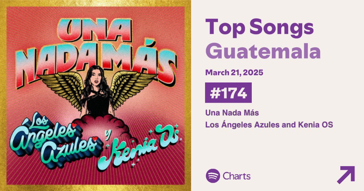 “Una Nada Más” de Los @AngelesAzulesMX y @KeniaOS debuta dentro del Top 200 de Spotify Guatemala en la posición #174 con 13,767 streams