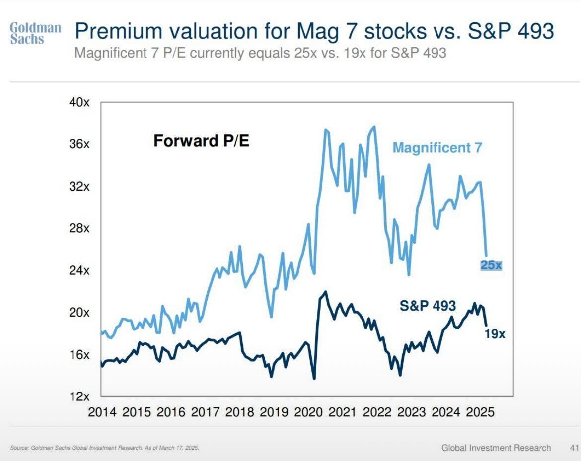 ⚫️"Investire Oggi: I Multipli P/E delle Mag 7 Raggiungono una Sottovalutazione Storica"