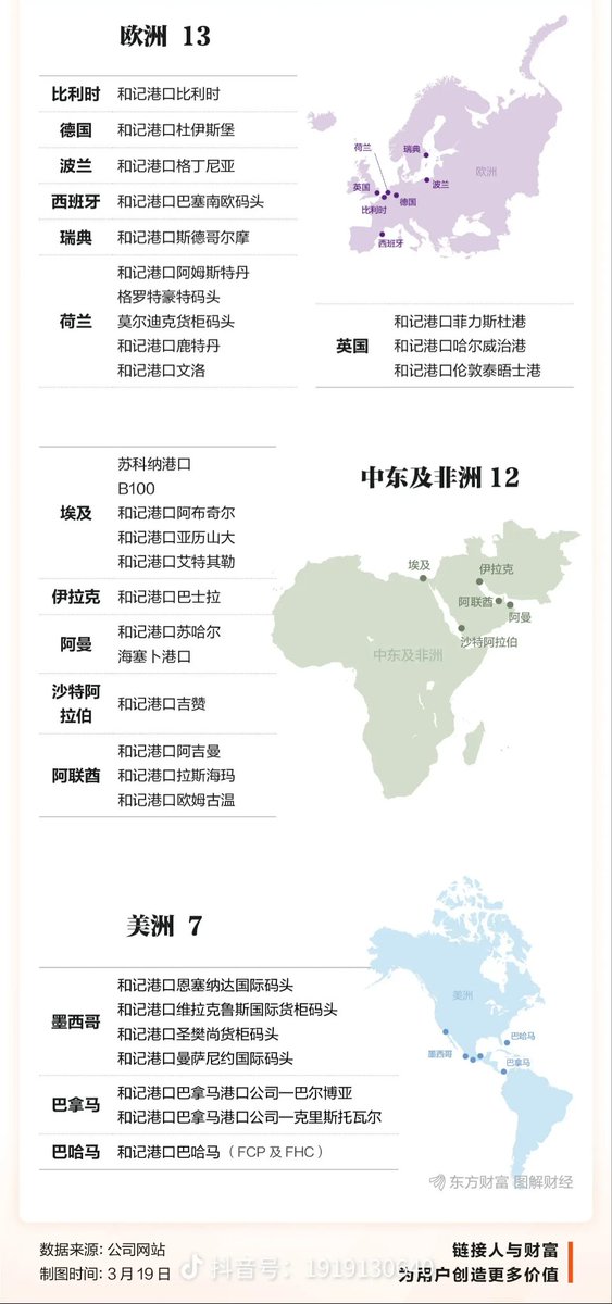 3596675596com's tweet photo. 李嘉诚出售给贝莱德集团的43个港口

我看了一下43个港口位置

好家伙，出售的港口位置，和中国的一带一路高度重叠

李嘉诚的做法和明末时期，明朝商人向满清售卖粮食、铁器、食盐等战略物资没什么两样

满清能入关，明朝商人和东林党可是帮凶

亚洲地区（7国，10个港口）
1. 韩国

光阳港、釜山港：韩国核心深水港，釜山港为全球第五大集装箱港口，连接中日韩贸易航线

2. 印度尼西亚。

雅加达国际货柜码头、高珈货柜码头（KOJA终端）：印尼最大港口群，辐射东南亚市场。  

3.泰国

兰差彭码头（林查班港）：泰国核心深水港，��担全国70%的集装箱运输。  

4.缅甸

 仰光国际货柜码头（MITT）：缅甸主要贸易门户，连接印度洋与中南半岛。

5. 越南

西贡国际码头（胡志明市）：越南南部航运枢纽，面向南海贸易。  

6. 马来西亚

巴生西港（Westports Malaysia）：全球第12大集装箱港，马六甲海峡核心中转站。  

7. 巴基斯坦
卡拉奇国际货柜码头（KICT）：中巴经济走廊终点港，中国投资建设的战略节点。

美洲地区（3国，9个港口）

1. 巴拿马（核心港口）  

巴尔博亚港（太平洋端）、克里斯托瓦尔港（大西洋端）：扼守巴拿马运河咽喉，全球21%的贸易货运量经此通行，中国38%对美贸易依赖此航道。  

2. 墨西哥

曼萨尼约国际码头、维拉克鲁斯国际货柜码头：墨西哥西海岸重要港口，连接北美与拉美贸易。  

3. 美国
   - **未披露名称的5个港口**：可能涉及东海岸和墨西哥湾枢纽港，如长滩港���休斯敦港（按权益比例估算）。

欧洲地区（7国，13个港口）

1. 英国
伦敦泰晤士港、菲力斯杜港：菲力斯杜港为英国最大集装箱港，辐射欧洲西北部。 

2. 荷兰
鹿特丹欧玛克斯码头、阿姆斯特丹港：鹿特丹为欧洲第一大港，全球贸易核心中转站。  

3. 德国  

杜伊斯堡港：欧洲最大内陆港，中欧班列重要终点。
 
4. 比利时

 安特卫普港：欧洲第二大集装箱港，连接莱茵河流域。  

5. 波兰 

格丁尼亚港：波罗的海重要深水港，中欧物流通道节点

6. 瑞典

斯德哥尔摩港：北欧地区主要港口，覆盖波罗的海贸易。
  
7. 西班牙 

巴塞罗那南欧码头：地中海西部枢纽，连接北非与南欧。

中东和非洲地区（4国，9个港口）

1. 埃及
 
亚历山大港、索克纳港：红海与地中海交汇处，苏伊士运河延伸节点。  

2. 阿联酋

阿吉曼港：波斯湾重要中转港���毗邻迪拜。  

3. 沙特阿拉伯

 吉赞港：红海沿岸战略港口，沙特“2030愿景”重点项目。  

4. 阿曼

苏哈尔港：扼守霍尔木兹海峡，中东能源运输关键节点。

其他地区（2国，2个港口）
1. 澳大利亚

布里斯班港、悉尼港：澳洲东海岸核心港口，连接太平洋与南半球贸易