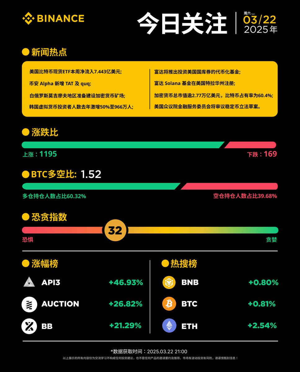 📰每日资讯看#币安！3月22日(周六)资讯小报涨幅榜： #API3 #AUCTION $BB 热搜榜： $BNB $BTC $ETH 🔸韩国虚拟货币投资者人数去年激增50%至966万人;  🔸加密货币总市值逾2.77万亿美元，比特币占有率为60.4%; 🔸美国众议院金融服务委员会将审议稳定币立法草案。