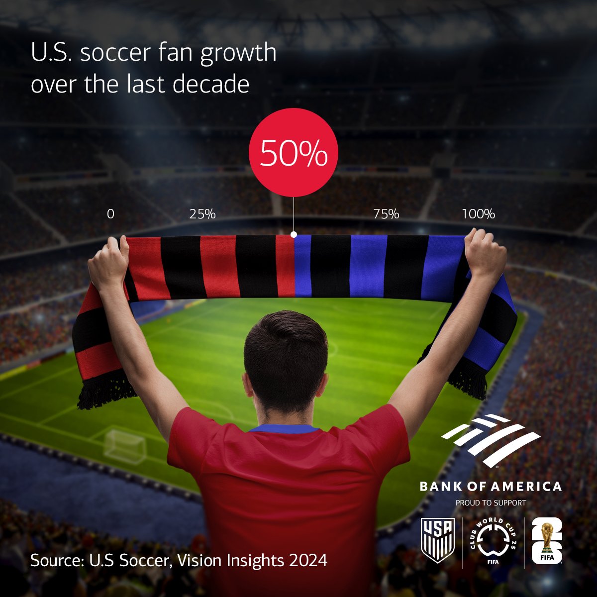Bank of America (@bankofamerica) on Twitter photo Soccer is gaining popularity and with the U.S. set to host both the <a href="/FIFACWC/">FIFA Club World Cup</a> 2025™ and <a href="/FIFAWorldCup/">FIFA World Cup</a> 2026™, that momentum is only expected to increase!
The fan base for soccer is growing from coast to coast, with 125 million individuals interested in U.S. Soccer National Teams Soccer is gaining popularity and with the U.S. set to host both the <a href="/FIFACWC/">FIFA Club World Cup</a> 2025™ and <a href="/FIFAWorldCup/">FIFA World Cup</a> 2026™, that momentum is only expected to increase!
The fan base for soccer is growing from coast to coast, with 125 million individuals interested in U.S. Soccer National Teams