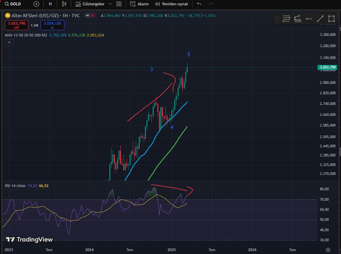#XAUUSD haftalık grafikte rsı da negatif uyumsuzluk görülüyor.Dikkatli olmakta fayda var.