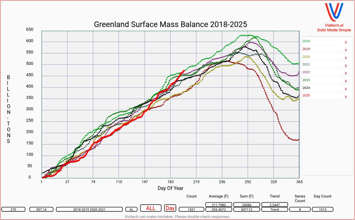 The surface of the Greenland Ice Sheet continues to gain ice and snow at a record rate this year.  A 475 billion ton increase since September 1

polarportal.dk/en/greenland/s…