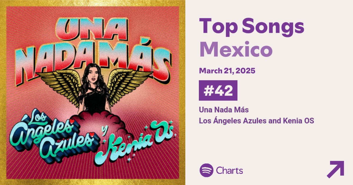 “Una Nada Más” de Los Ángeles Azules &amp; Kenia OS debuta dentro del top 50 de Spotify México en la posición #42 con 516,853 streams. 🇲🇽