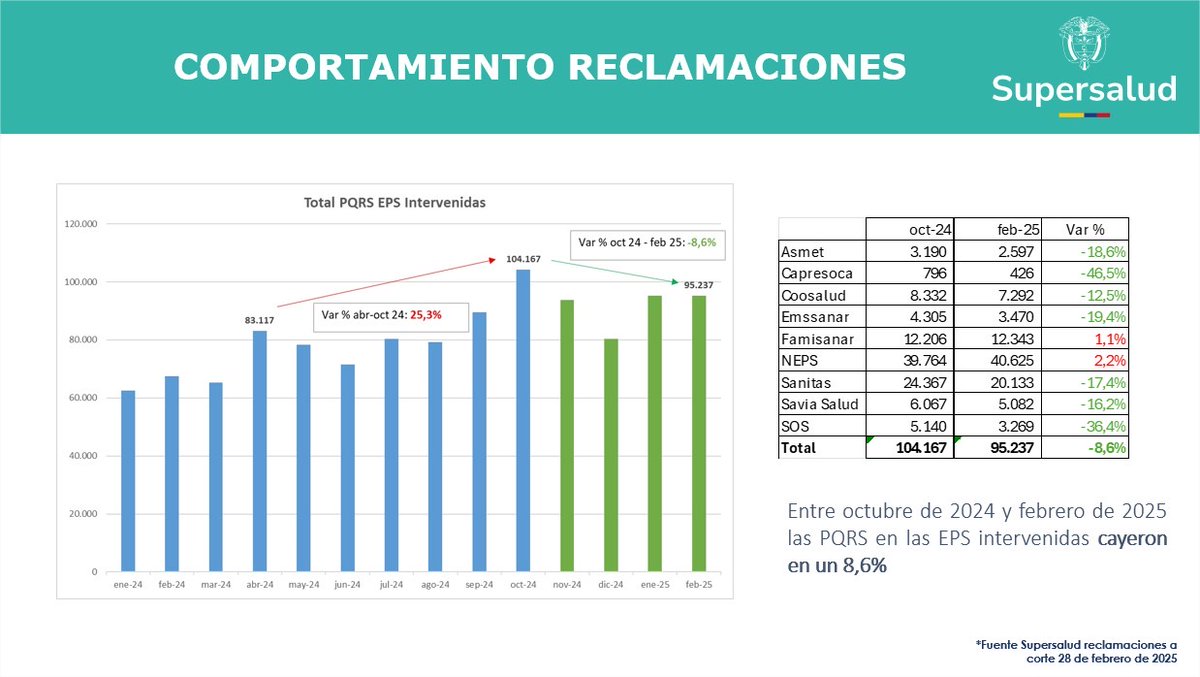 Analizando la gráfica de Supersalud usada como soporte por el presidente respecto al comportamiento de reclamaciones, se puede cuestionar la interpretación que sugiere una mejora en la gestión. 

Hay varios elementos que contradicen esta conclusión optimista, entre otros:

1.
