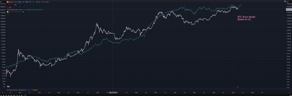 Giovann35084111's tweet image. The one can take this power law to produce a price model of BTC based on liquidity.
I used the same time delay of about 100 days.