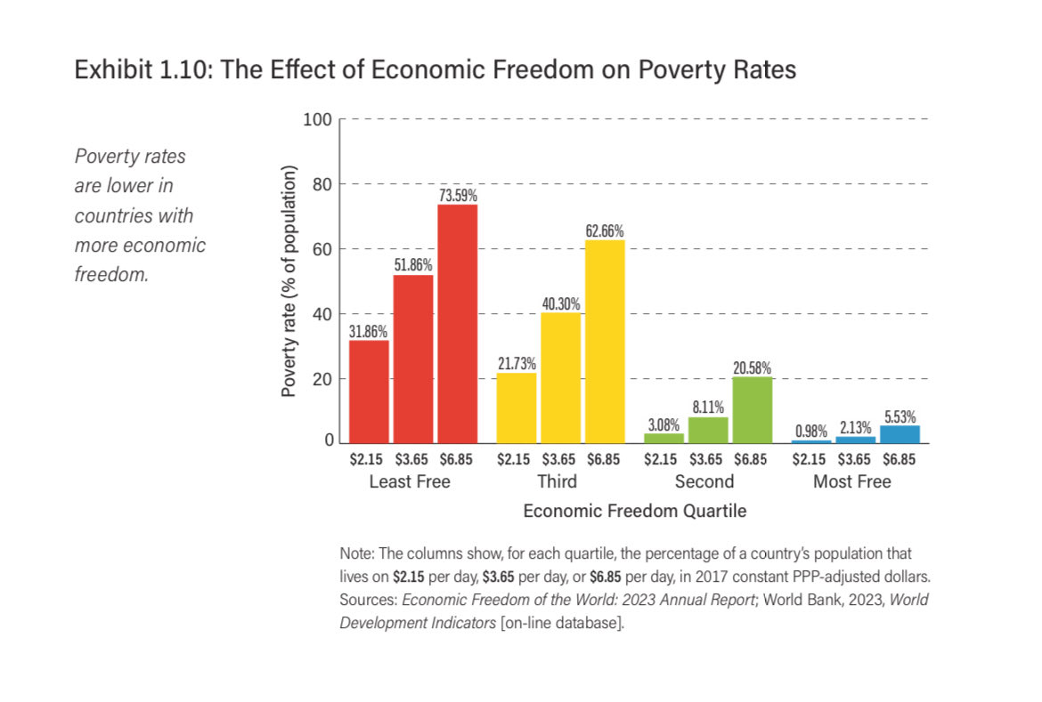DanielPriestley's tweet image. I wish everyone could see this chart. 

If you want less poverty focus on economic freedom... 

- markets are allowed to function
- low taxes and regulations
- access to safe banking
- access to cheap energy
- rule of law with rapid justice
- monopolies are broken up
- citizens