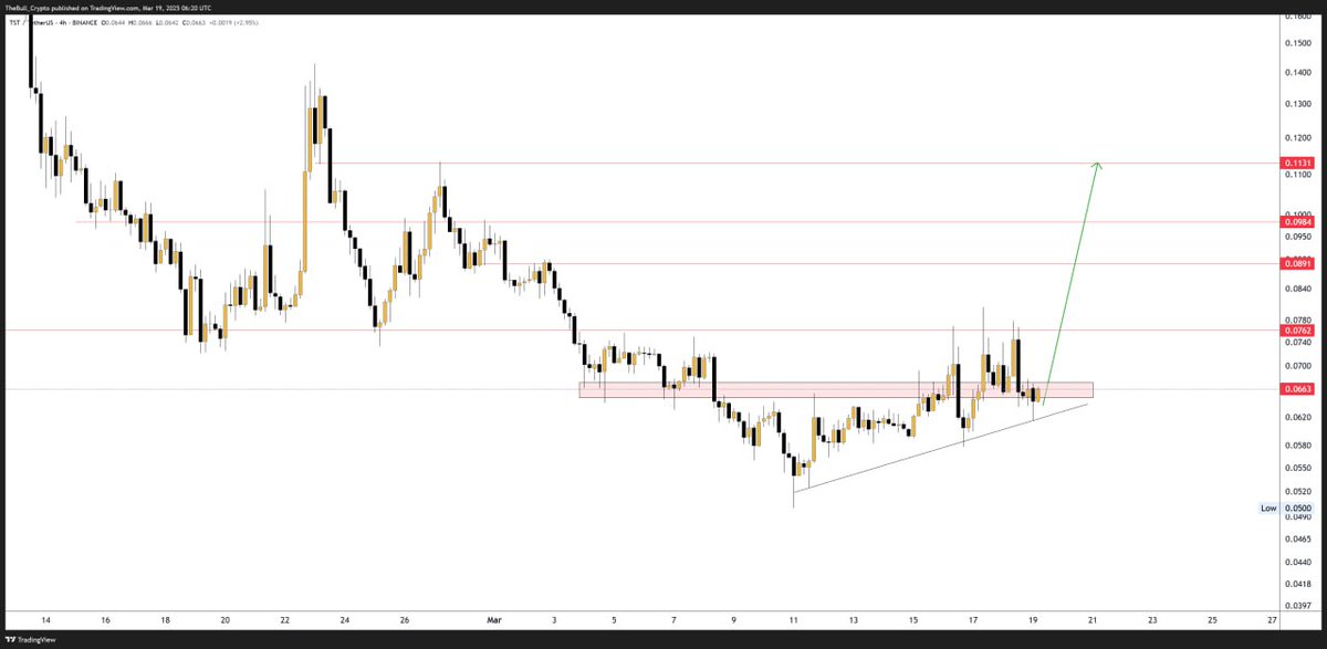 Bought some more $TST 

Still expecting a higher leg
#Bitcoin